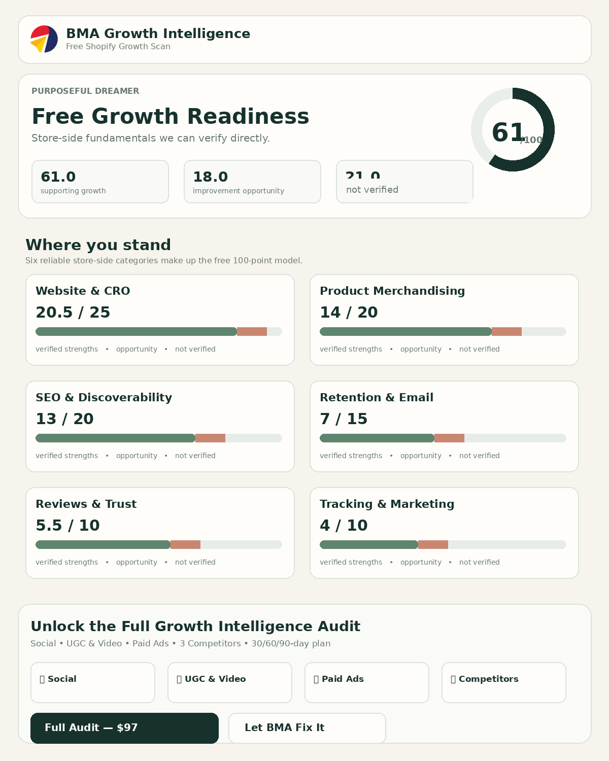 Sample BMA Free Shopify Growth Scan report showing store-side growth readiness and opportunities